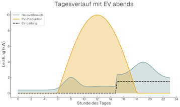Tagesverlauf mit EV abends